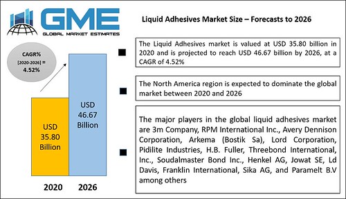 Global Liquid Adhesives Market Research Report